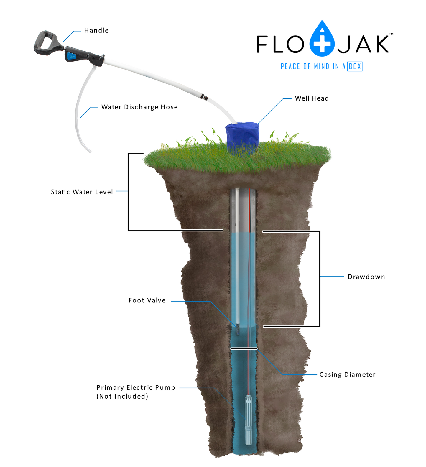 Flojak Rush Emergency Backup Well Pump